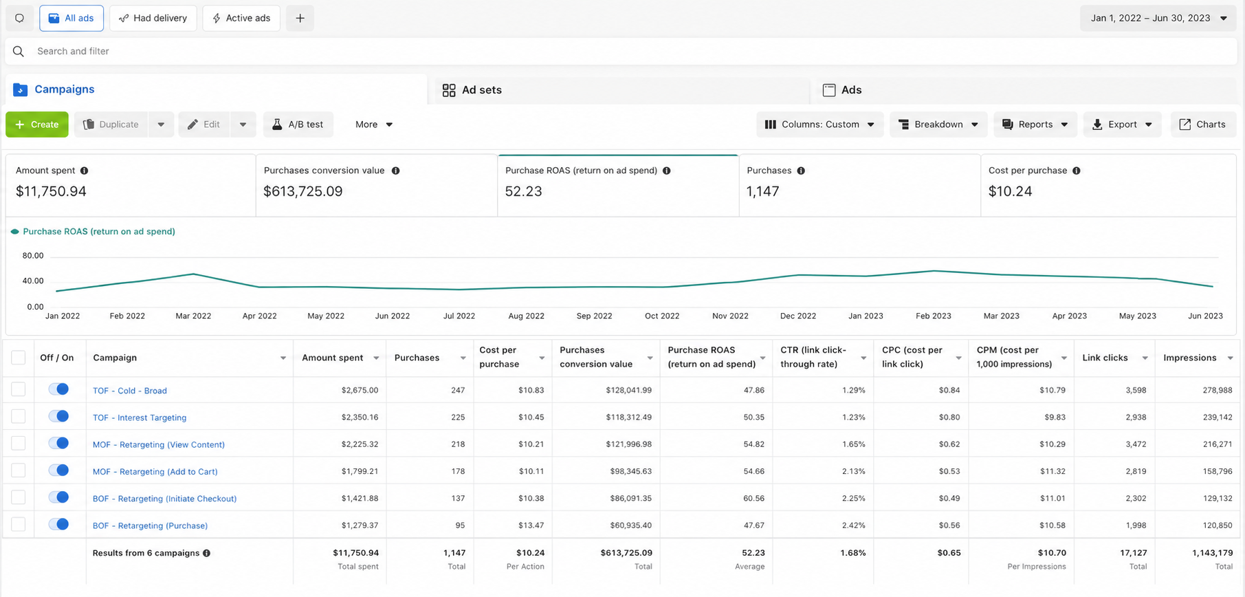 Meta Ads Manager dashboard for Phone Pro Automation, January 2022 through June 2023, showing purchase ROAS of 52.23